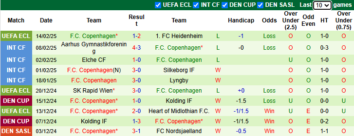 Nhận định Randers vs Copenhagen 1h00 ngày 18/2/2025: San bằng khoảng cách - Ảnh 1