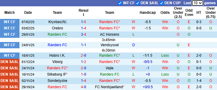 Nhận định Randers vs Copenhagen 1h00 ngày 18/2/2025: San bằng khoảng cách - Ảnh 2