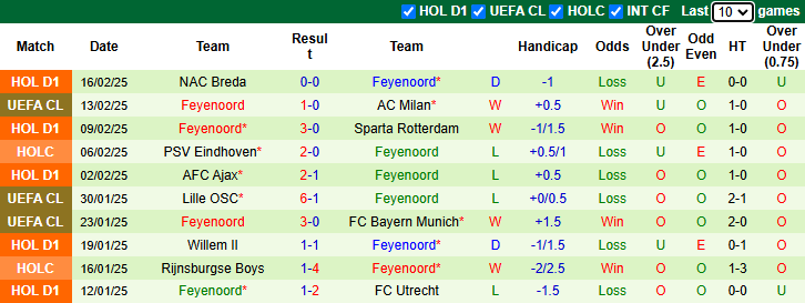 Nhận định AC Milan vs Feyenoord 0h45 ngày 19/2/2025: Khó lội ngược dòng - Ảnh 1