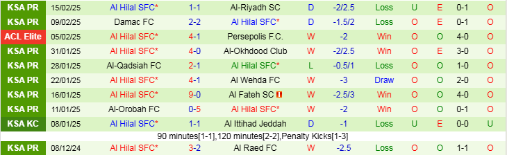 Nhận định Al Wasl vs Al Hilal 23h00 ngày 18/2/2025: Thử thách khó khăn - Ảnh 2