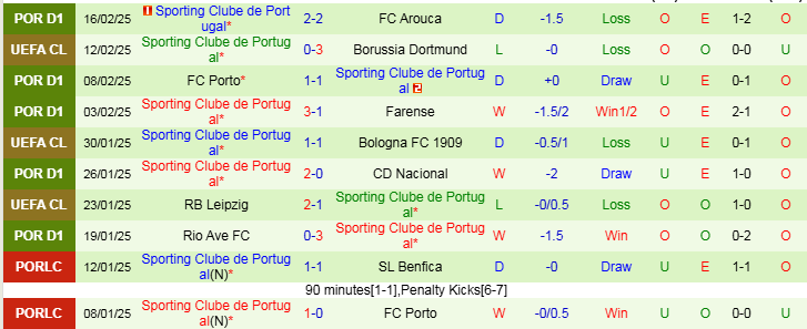 Nhận định Dortmund vs Sporting Lisbon 0h45 ngày 20/2/2025: Không có bất ngờ - Ảnh 3