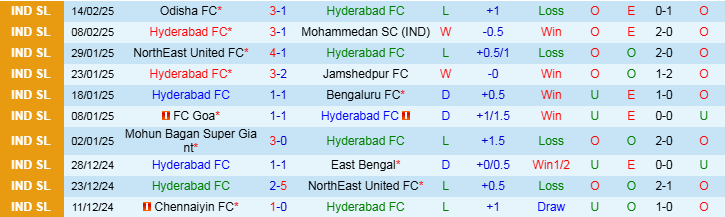 Nhận định Hyderabad vs Mumbai City 21h00 ngày 19/2/2025: Ba điểm cho đội khách - Ảnh 1