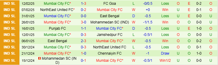 Nhận định Hyderabad vs Mumbai City 21h00 ngày 19/2/2025: Ba điểm cho đội khách - Ảnh 2