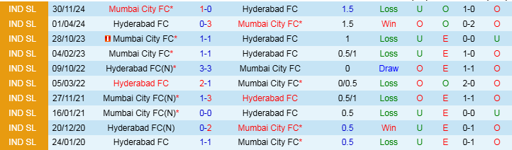 Nhận định Hyderabad vs Mumbai City 21h00 ngày 19/2/2025: Ba điểm cho đội khách - Ảnh 3