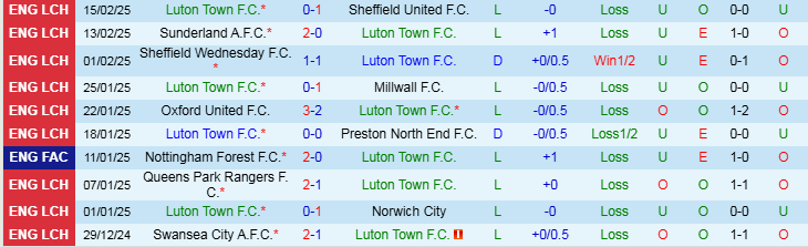 Nhận định Luton Town vs Plymouth Argyle 2h45 ngày 20/2/2025: Cuộc chiến nơi cuối bảng - Ảnh 1