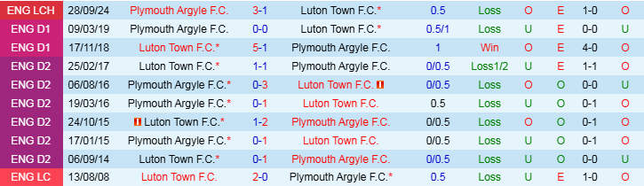 Nhận định Luton Town vs Plymouth Argyle 2h45 ngày 20/2/2025: Cuộc chiến nơi cuối bảng - Ảnh 3