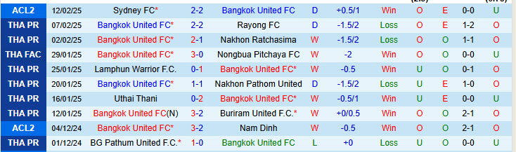 Nhận định Bangkok United vs Sydney 19h00 ngày 19/2/2025: Sạch bóng đại diện Úc - Ảnh 1