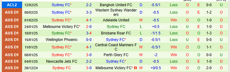 Nhận định Bangkok United vs Sydney 19h00 ngày 19/2/2025: Sạch bóng đại diện Úc - Ảnh 2