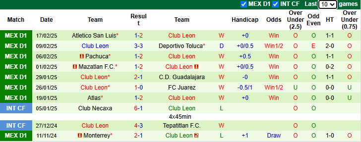 Nhận định Club America vs Club Leon 8h00 ngày 20/2/2025: Bảo vệ vị trí số 1 - Ảnh 1