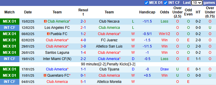 Nhận định Club America vs Club Leon 8h00 ngày 20/2/2025: Bảo vệ vị trí số 1 - Ảnh 2