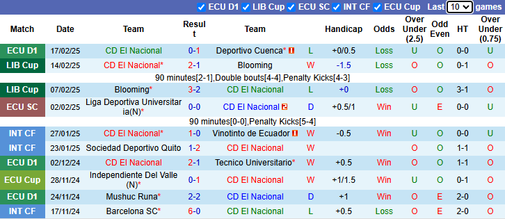 Nhận định El Nacional vs Barcelona SC 7h30 ngày 20/2/2025: Chủ nhà tự tin - Ảnh 2