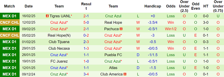 Nhận định Santos Laguna vs Cruz Azul, 10h05 ngày 20/2/2025: Khó tin chủ nhà - Ảnh 2