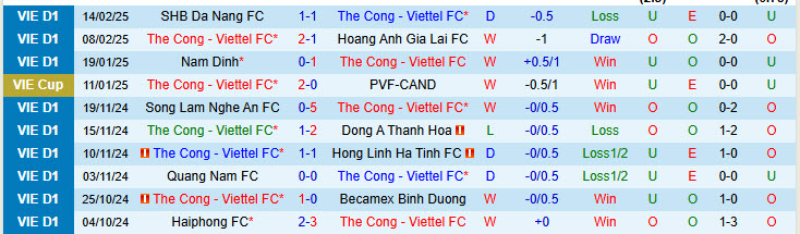 Nhận định Thể Công Viettel vs Công an Hà Nội 19h15 ngày 19/2/2025: Truyền thống và hiện tại - Ảnh 3