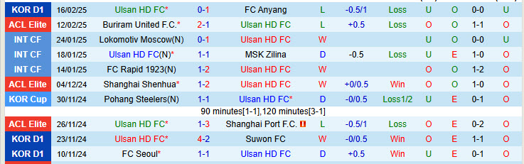 Nhận định Ulsan vs Shandong Taishan 17h00 ngày 19/2/2025: Không còn động lực - Ảnh 1