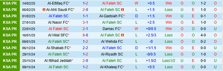 Nhận định Al Fateh vs Al-Orobah 22h15 ngày 20/2/2025: Tiếp tục đứng đội sổ - Ảnh 1