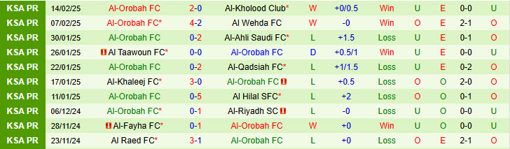 Nhận định Al Fateh vs Al-Orobah 22h15 ngày 20/2/2025: Tiếp tục đứng đội sổ - Ảnh 2