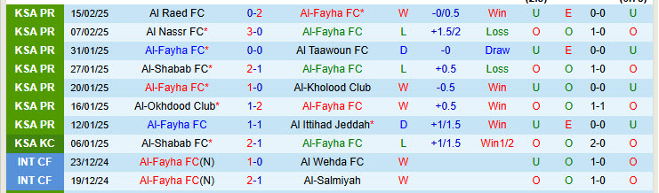 Nhận định Al-Fayha vs Al-Khaleej 22h30 ngày 20/2/2025: Điểm tựa sân nhà - Ảnh 1