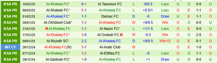 Nhận định Al-Fayha vs Al-Khaleej 22h30 ngày 20/2/2025: Điểm tựa sân nhà - Ảnh 2