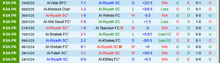 Nhận định Al-Riyadh vs Al Raed 00h00 ngày 21/2/2025: Khó thoát khỏi nhóm cầm đèn đỏ - Ảnh 3