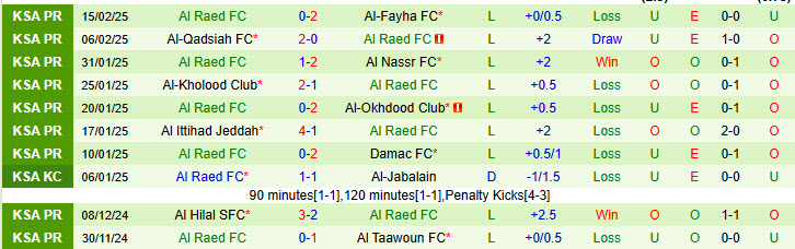 Nhận định Al-Riyadh vs Al Raed 00h00 ngày 21/2/2025: Khó thoát khỏi nhóm cầm đèn đỏ - Ảnh 4