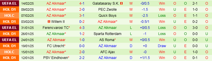 Nhận định Galatasaray vs AZ Alkmaar 0h45 ngày 21/2/2025: Thử thách khó cho chủ nhà - Ảnh 2