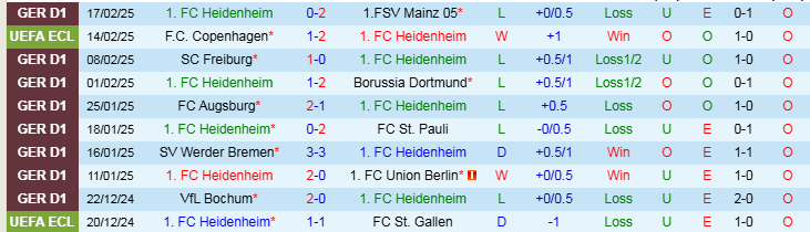 Nhận định Heidenheim vs Copenhagen 0h45 ngày 21/2/2025: Khó lật thế cờ - Ảnh 1