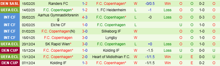 Nhận định Heidenheim vs Copenhagen 0h45 ngày 21/2/2025: Khó lật thế cờ - Ảnh 2