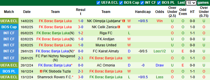 Nhận định Olimpija Ljubljana vs Borac Banja Luka 0h45 ngày 21/2/2025: Khó ngược dòng - Ảnh 1