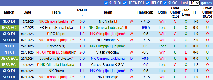 Nhận định Olimpija Ljubljana vs Borac Banja Luka 0h45 ngày 21/2/2025: Khó ngược dòng - Ảnh 2