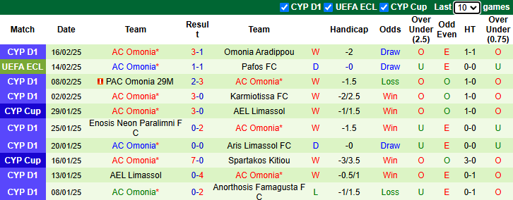 Nhận định Pafos FC vs AC Omonia 0h45 ngày 21/2/2025: Khó cho khách - Ảnh 1