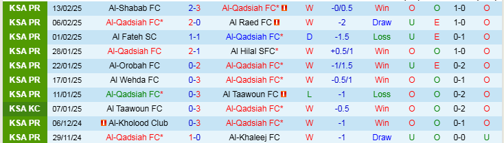 Nhận định Al Qadsiah vs Al Okhdood Club 22h10 ngày 21/2/2025: Ba điểm trong tay - Ảnh 1