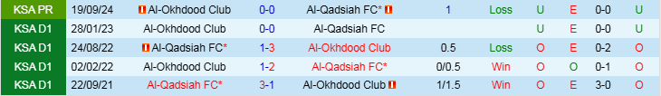 Nhận định Al Qadsiah vs Al Okhdood Club 22h10 ngày 21/2/2025: Ba điểm trong tay - Ảnh 3