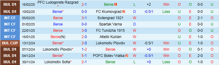 Nhận định Beroe vs Hebar Pazardzhik 20h15 ngày 21/2/2025: Trắng tay trở về - Ảnh 1