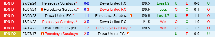 Nhận định Dewa United vs Persebaya Surabaya 19h00 ngày 21/2/2025: Chủ nhà thắng dễ  - Ảnh 3