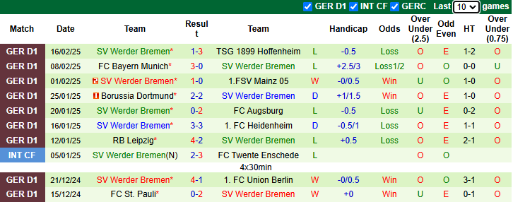 Nhận định Freiburg vs Bremen 2h30 ngày 22/2/2025: Tin vào khách - Ảnh 1