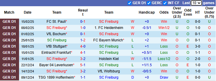 Nhận định Freiburg vs Bremen 2h30 ngày 22/2/2025: Tin vào khách - Ảnh 2