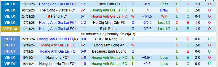 Nhận định Hoàng Anh Gia Lai vs Hà Nội 17h00 ngày 21/2/2025: Xảy chân đáng tiếc - Ảnh 1