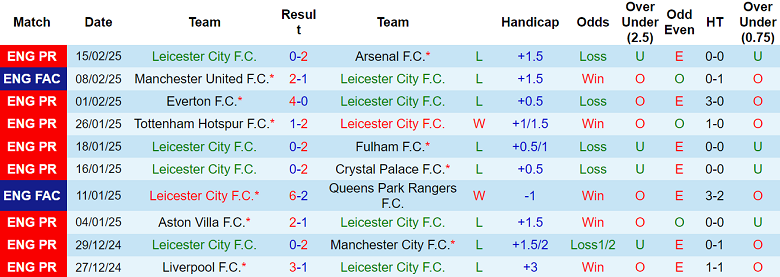 Nhận định Leicester City vs Brentford, 03h00 ngày 22/2/2025: Khó tin The Foxes - Ảnh 1