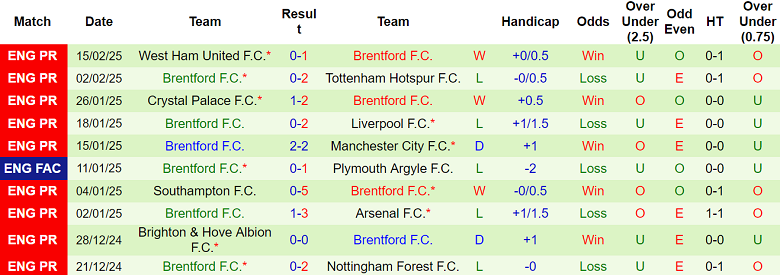 Nhận định Leicester City vs Brentford, 03h00 ngày 22/2/2025: Khó tin The Foxes - Ảnh 2