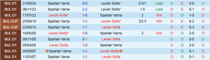 Nhận định Levski Sofia vs Spartak Varna 22h45 ngày 21/2/2025: Nối dài mạch thắng - Ảnh 3