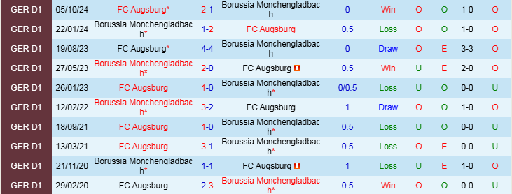 Nhận định Monchengladbach vs Augsburg 21h30 ngày 22/2/2025: Chủ nhà hưởng niềm vui - Ảnh 3