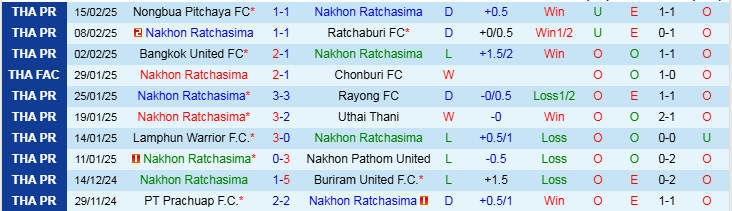 Nhận định Nakhon Ratchasima vs Sukhothai 19h00 ngày 21/2/2025: Điểm tựa sân nhà - Ảnh 1