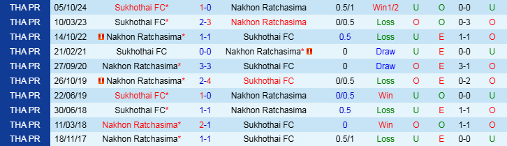 Nhận định Nakhon Ratchasima vs Sukhothai 19h00 ngày 21/2/2025: Điểm tựa sân nhà - Ảnh 3