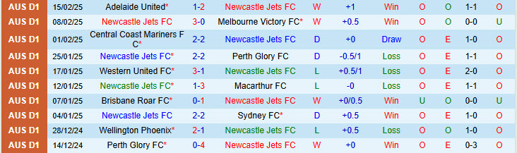 Nhận định Newcastle Jets vs Brisbane Roar 15h35 ngày 21/2/2025: Không còn nhiều động lực - Ảnh 1