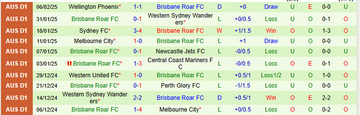 Nhận định Newcastle Jets vs Brisbane Roar 15h35 ngày 21/2/2025: Không còn nhiều động lực - Ảnh 2