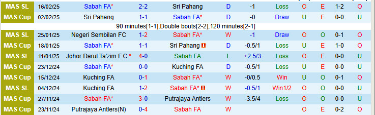 Nhận định Sabah FA vs Kuala Lumpur City 18h15 ngày 21/2/2025: Phản kháng quyết liệt - Ảnh 1