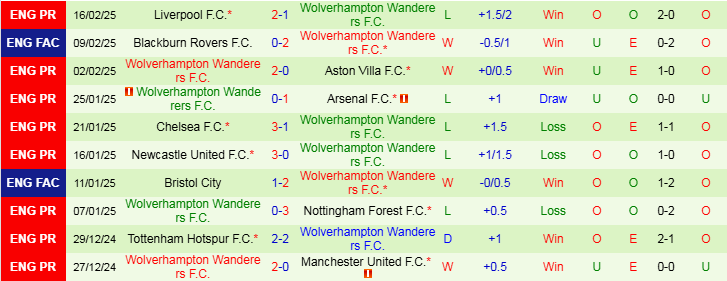 Nhận định Bournemouth vs Wolves 22h00 ngày 22/2/2025: Làm thịt Bầy sói - Ảnh 2