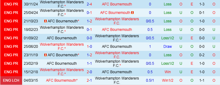 Nhận định Bournemouth vs Wolves 22h00 ngày 22/2/2025: Làm thịt Bầy sói - Ảnh 3