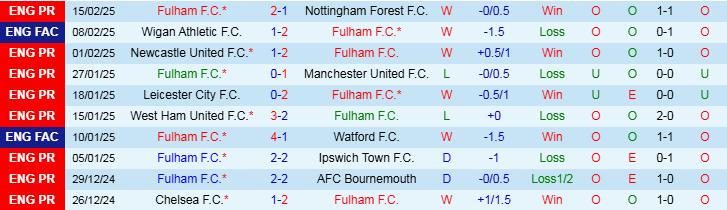 Nhận định Fulham vs Crystal Palace 22h00 ngày 22/2/2025: Đại bàng sa lưới - Ảnh 1