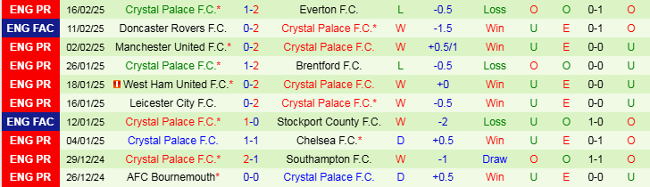 Nhận định Fulham vs Crystal Palace 22h00 ngày 22/2/2025: Đại bàng sa lưới - Ảnh 2